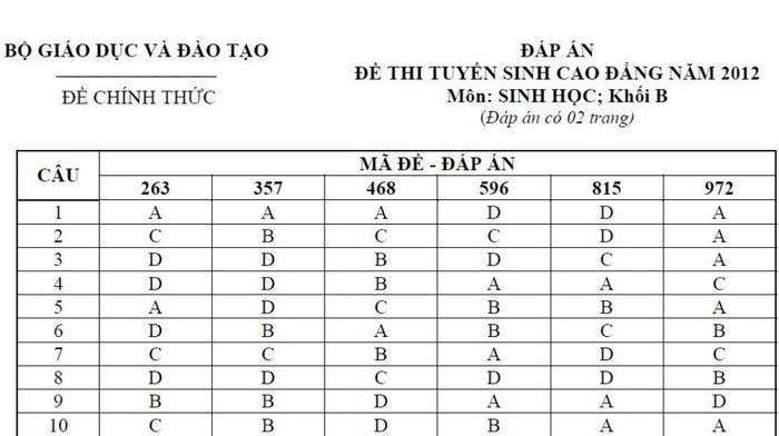 ĐÁP ÁN THI CAO ĐẲNG 2012 CỦA BỘ GIÁO DỤC: ĐÁP ÁN TIẾNG ANH KHỐI A1, D HỆ CAO ĐẲNG 2012 - ĐÁP ÁN MÔN VẬT LÍ KHỐI A, A1 HỆ CAO ĐẲNG 2012 - ĐÁP ÁN MÔN HÓA KHỐI A, B - ĐÁP ÁN MÔN TOÁN KHỐI A, A1, B, D HỆ CAO ĐẲNG 2012 - ĐÁP ÁN MÔN VĂN KHỐI C, D HỆ CAO ĐẲNG 2012 - ĐÁP ÁN TIẾNG TRUNG, PHÁP, NGA HỆ CAO ĐẲNG 2012