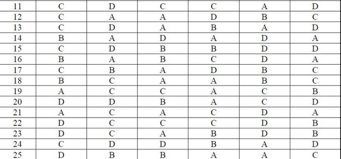 ĐÁP ÁN THI CAO ĐẲNG 2012 CỦA BỘ GIÁO DỤC: ĐÁP ÁN TIẾNG ANH KHỐI A1, D HỆ CAO ĐẲNG 2012 - ĐÁP ÁN MÔN VẬT LÍ KHỐI A, A1 HỆ CAO ĐẲNG 2012 - ĐÁP ÁN MÔN HÓA KHỐI A, B - ĐÁP ÁN MÔN TOÁN KHỐI A, A1, B, D HỆ CAO ĐẲNG 2012 - ĐÁP ÁN MÔN VĂN KHỐI C, D HỆ CAO ĐẲNG 2012 - ĐÁP ÁN TIẾNG TRUNG, PHÁP, NGA HỆ CAO ĐẲNG 2012 -ĐÁP ÁN MÔN SINH KHỐI B HỆ CAO ĐẲNG 2012
