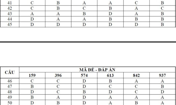 ĐÁP ÁN THI CAO ĐẲNG 2012 CỦA BỘ GIÁO DỤC: ĐÁP ÁN TIẾNG ANH KHỐI A1, D HỆ CAO ĐẲNG 2012 - ĐÁP ÁN MÔN VẬT LÍ KHỐI A, A1 HỆ CAO ĐẲNG 2012 - ĐÁP ÁN MÔN HÓA KHỐI A, B - ĐÁP ÁN MÔN TOÁN KHỐI A, A1, B, D HỆ CAO ĐẲNG 2012 - ĐÁP ÁN MÔN VĂN KHỐI C, D HỆ CAO ĐẲNG 2012 - ĐÁP ÁN TIẾNG TRUNG, PHÁP, NGA HỆ CAO ĐẲNG 2012