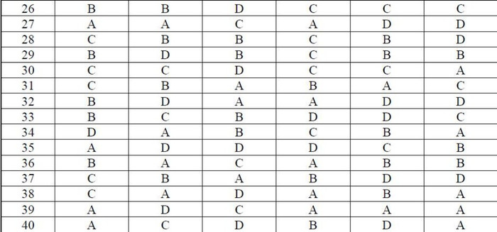 ĐÁP ÁN THI CAO ĐẲNG 2012 CỦA BỘ GIÁO DỤC: ĐÁP ÁN TIẾNG ANH KHỐI A1, D HỆ CAO ĐẲNG 2012 - ĐÁP ÁN MÔN VẬT LÍ KHỐI A, A1 HỆ CAO ĐẲNG 2012 - ĐÁP ÁN MÔN HÓA KHỐI A, B - ĐÁP ÁN MÔN TOÁN KHỐI A, A1, B, D HỆ CAO ĐẲNG 2012 - ĐÁP ÁN MÔN VĂN KHỐI C, D HỆ CAO ĐẲNG 2012 - ĐÁP ÁN TIẾNG TRUNG, PHÁP, NGA HỆ CAO ĐẲNG 2012