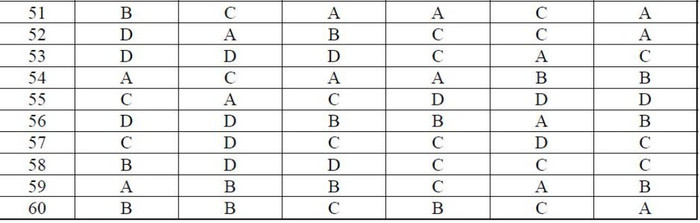 ĐÁP ÁN THI CAO ĐẲNG 2012 CỦA BỘ GIÁO DỤC: ĐÁP ÁN TIẾNG ANH KHỐI A1, D HỆ CAO ĐẲNG 2012 - ĐÁP ÁN MÔN VẬT LÍ KHỐI A, A1 HỆ CAO ĐẲNG 2012 - ĐÁP ÁN MÔN HÓA KHỐI A, B - ĐÁP ÁN MÔN TOÁN KHỐI A, A1, B, D HỆ CAO ĐẲNG 2012 - ĐÁP ÁN MÔN VĂN KHỐI C, D HỆ CAO ĐẲNG 2012 - ĐÁP ÁN TIẾNG TRUNG, PHÁP, NGA HỆ CAO ĐẲNG 2012