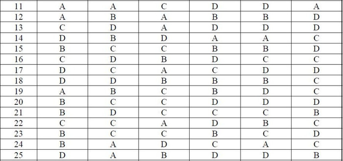 ĐÁP ÁN THI CAO ĐẲNG 2012 CỦA BỘ GIÁO DỤC: ĐÁP ÁN TIẾNG ANH KHỐI A1, D HỆ CAO ĐẲNG 2012 - ĐÁP ÁN MÔN VẬT LÍ KHỐI A, A1 HỆ CAO ĐẲNG 2012 - ĐÁP ÁN MÔN HÓA KHỐI A, B - ĐÁP ÁN MÔN TOÁN KHỐI A, A1, B, D HỆ CAO ĐẲNG 2012 - ĐÁP ÁN MÔN VĂN KHỐI C, D HỆ CAO ĐẲNG 2012 - ĐÁP ÁN TIẾNG TRUNG, PHÁP, NGA HỆ CAO ĐẲNG 2012