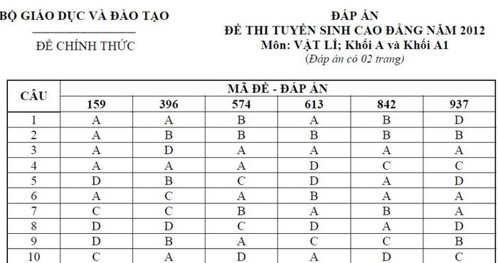 ĐÁP ÁN THI CAO ĐẲNG 2012 CỦA BỘ GIÁO DỤC: ĐÁP ÁN TIẾNG ANH KHỐI A1, D HỆ CAO ĐẲNG 2012 - ĐÁP ÁN MÔN VẬT LÍ KHỐI A, A1 HỆ CAO ĐẲNG 2012 - ĐÁP ÁN MÔN HÓA KHỐI A, B - ĐÁP ÁN MÔN TOÁN KHỐI A, A1, B, D HỆ CAO ĐẲNG 2012 - ĐÁP ÁN MÔN VĂN KHỐI C, D HỆ CAO ĐẲNG 2012 - ĐÁP ÁN TIẾNG TRUNG, PHÁP, NGA HỆ CAO ĐẲNG 2012