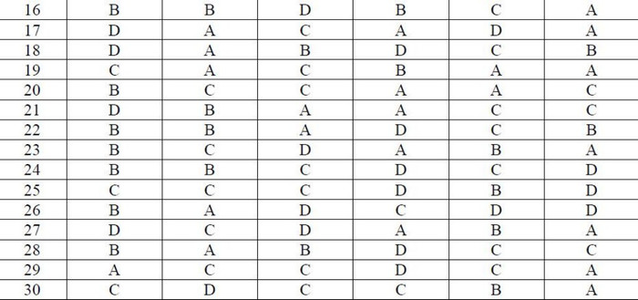 ĐÁP ÁN THI CAO ĐẲNG 2012 CỦA BỘ GIÁO DỤC: ĐÁP ÁN TIẾNG ANH KHỐI A1, D HỆ CAO ĐẲNG 2012 - ĐÁP ÁN MÔN VẬT LÍ KHỐI A, A1 HỆ CAO ĐẲNG 2012 - ĐÁP ÁN MÔN HÓA KHỐI A, B - ĐÁP ÁN MÔN TOÁN KHỐI A, A1, B, D HỆ CAO ĐẲNG 2012 - ĐÁP ÁN MÔN VĂN KHỐI C, D HỆ CAO ĐẲNG 2012 - ĐÁP ÁN TIẾNG TRUNG, PHÁP, NGA HỆ CAO ĐẲNG 2012 -ĐÁP ÁN MÔN SINH KHỐI B HỆ CAO ĐẲNG 2012