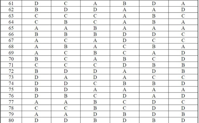 ĐÁP ÁN THI CAO ĐẲNG 2012 CỦA BỘ GIÁO DỤC: ĐÁP ÁN TIẾNG ANH KHỐI A1, D HỆ CAO ĐẲNG 2012 - ĐÁP ÁN MÔN VẬT LÍ KHỐI A, A1 HỆ CAO ĐẲNG 2012 - ĐÁP ÁN MÔN HÓA KHỐI A, B - ĐÁP ÁN MÔN TOÁN KHỐI A, A1, B, D HỆ CAO ĐẲNG 2012 - ĐÁP ÁN MÔN VĂN KHỐI C, D HỆ CAO ĐẲNG 2012 - ĐÁP ÁN TIẾNG TRUNG, PHÁP, NGA HỆ CAO ĐẲNG 2012 -ĐÁP ÁN MÔN SINH KHỐI B HỆ CAO ĐẲNG 2012