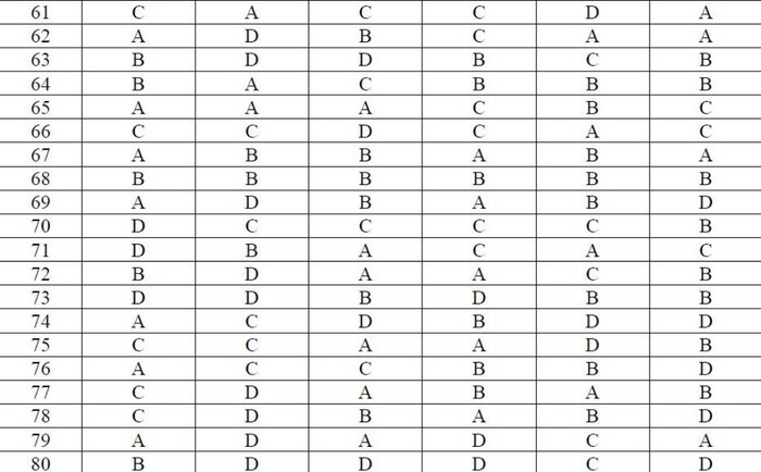 ĐÁP ÁN THI CAO ĐẲNG 2012 CỦA BỘ GIÁO DỤC: ĐÁP ÁN TIẾNG ANH KHỐI A1, D HỆ CAO ĐẲNG 2012 - ĐÁP ÁN MÔN VẬT LÍ KHỐI A, A1 HỆ CAO ĐẲNG 2012 - ĐÁP ÁN MÔN HÓA KHỐI A, B - ĐÁP ÁN MÔN TOÁN KHỐI A, A1, B, D HỆ CAO ĐẲNG 2012 - ĐÁP ÁN MÔN VĂN KHỐI C, D HỆ CAO ĐẲNG 2012 - ĐÁP ÁN TIẾNG TRUNG, PHÁP, NGA HỆ CAO ĐẲNG 2012 -ĐÁP ÁN MÔN SINH KHỐI B HỆ CAO ĐẲNG 2012