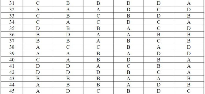 ĐÁP ÁN THI CAO ĐẲNG 2012 CỦA BỘ GIÁO DỤC: ĐÁP ÁN TIẾNG ANH KHỐI A1, D HỆ CAO ĐẲNG 2012 - ĐÁP ÁN MÔN VẬT LÍ KHỐI A, A1 HỆ CAO ĐẲNG 2012 - ĐÁP ÁN MÔN HÓA KHỐI A, B - ĐÁP ÁN MÔN TOÁN KHỐI A, A1, B, D HỆ CAO ĐẲNG 2012 - ĐÁP ÁN MÔN VĂN KHỐI C, D HỆ CAO ĐẲNG 2012 - ĐÁP ÁN TIẾNG TRUNG, PHÁP, NGA HỆ CAO ĐẲNG 2012 -ĐÁP ÁN MÔN SINH KHỐI B HỆ CAO ĐẲNG 2012