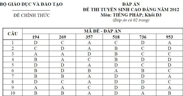 ĐÁP ÁN THI CAO ĐẲNG 2012 CỦA BỘ GIÁO DỤC: ĐÁP ÁN TIẾNG ANH KHỐI A1, D HỆ CAO ĐẲNG 2012 - ĐÁP ÁN MÔN VẬT LÍ KHỐI A, A1 HỆ CAO ĐẲNG 2012 - ĐÁP ÁN MÔN HÓA KHỐI A, B - ĐÁP ÁN MÔN TOÁN KHỐI A, A1, B, D HỆ CAO ĐẲNG 2012 - ĐÁP ÁN MÔN VĂN KHỐI C, D HỆ CAO ĐẲNG 2012 - ĐÁP ÁN TIẾNG TRUNG, PHÁP, NGA HỆ CAO ĐẲNG 2012 -ĐÁP ÁN MÔN SINH KHỐI B HỆ CAO ĐẲNG 2012