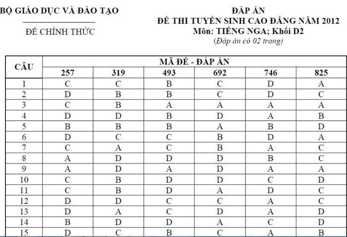 ĐÁP ÁN THI CAO ĐẲNG 2012 CỦA BỘ GIÁO DỤC: ĐÁP ÁN TIẾNG ANH KHỐI A1, D HỆ CAO ĐẲNG 2012 - ĐÁP ÁN MÔN VẬT LÍ KHỐI A, A1 HỆ CAO ĐẲNG 2012 - ĐÁP ÁN MÔN HÓA KHỐI A, B - ĐÁP ÁN MÔN TOÁN KHỐI A, A1, B, D HỆ CAO ĐẲNG 2012 - ĐÁP ÁN MÔN VĂN KHỐI C, D HỆ CAO ĐẲNG 2012 - ĐÁP ÁN TIẾNG TRUNG, PHÁP, NGA HỆ CAO ĐẲNG 2012 -ĐÁP ÁN MÔN SINH KHỐI B HỆ CAO ĐẲNG 2012