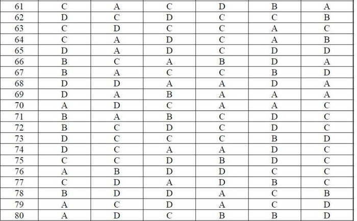 ĐÁP ÁN THI CAO ĐẲNG 2012 CỦA BỘ GIÁO DỤC: ĐÁP ÁN TIẾNG ANH KHỐI A1, D HỆ CAO ĐẲNG 2012 - ĐÁP ÁN MÔN VẬT LÍ KHỐI A, A1 HỆ CAO ĐẲNG 2012 - ĐÁP ÁN MÔN HÓA KHỐI A, B - ĐÁP ÁN MÔN TOÁN KHỐI A, A1, B, D HỆ CAO ĐẲNG 2012 - ĐÁP ÁN MÔN VĂN KHỐI C, D HỆ CAO ĐẲNG 2012 - ĐÁP ÁN TIẾNG TRUNG, PHÁP, NGA HỆ CAO ĐẲNG 2012 -ĐÁP ÁN MÔN SINH KHỐI B HỆ CAO ĐẲNG 2012