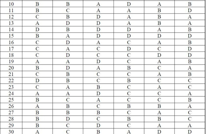 ĐÁP ÁN THI CAO ĐẲNG 2012 CỦA BỘ GIÁO DỤC: ĐÁP ÁN TIẾNG ANH KHỐI A1, D HỆ CAO ĐẲNG 2012 - ĐÁP ÁN MÔN VẬT LÍ KHỐI A, A1 HỆ CAO ĐẲNG 2012 - ĐÁP ÁN MÔN HÓA KHỐI A, B - ĐÁP ÁN MÔN TOÁN KHỐI A, A1, B, D HỆ CAO ĐẲNG 2012 - ĐÁP ÁN MÔN VĂN KHỐI C, D HỆ CAO ĐẲNG 2012 - ĐÁP ÁN TIẾNG TRUNG, PHÁP, NGA HỆ CAO ĐẲNG 2012 -ĐÁP ÁN MÔN SINH KHỐI B HỆ CAO ĐẲNG 2012