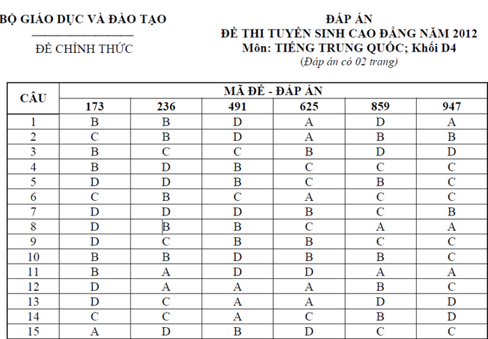 ĐÁP ÁN THI CAO ĐẲNG 2012 CỦA BỘ GIÁO DỤC: ĐÁP ÁN TIẾNG ANH KHỐI A1, D HỆ CAO ĐẲNG 2012 - ĐÁP ÁN MÔN VẬT LÍ KHỐI A, A1 HỆ CAO ĐẲNG 2012 - ĐÁP ÁN MÔN HÓA KHỐI A, B - ĐÁP ÁN MÔN TOÁN KHỐI A, A1, B, D HỆ CAO ĐẲNG 2012 - ĐÁP ÁN MÔN VĂN KHỐI C, D HỆ CAO ĐẲNG 2012 - ĐÁP ÁN TIẾNG TRUNG, PHÁP, NGA HỆ CAO ĐẲNG 2012 -ĐÁP ÁN MÔN SINH KHỐI B HỆ CAO ĐẲNG 2012