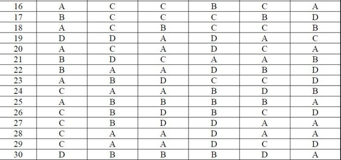 ĐÁP ÁN THI CAO ĐẲNG 2012 CỦA BỘ GIÁO DỤC: ĐÁP ÁN TIẾNG ANH KHỐI A1, D HỆ CAO ĐẲNG 2012 - ĐÁP ÁN MÔN VẬT LÍ KHỐI A, A1 HỆ CAO ĐẲNG 2012 - ĐÁP ÁN MÔN HÓA KHỐI A, B - ĐÁP ÁN MÔN TOÁN KHỐI A, A1, B, D HỆ CAO ĐẲNG 2012 - ĐÁP ÁN MÔN VĂN KHỐI C, D HỆ CAO ĐẲNG 2012 - ĐÁP ÁN TIẾNG TRUNG, PHÁP, NGA HỆ CAO ĐẲNG 2012 -ĐÁP ÁN MÔN SINH KHỐI B HỆ CAO ĐẲNG 2012