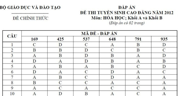 ĐÁP ÁN THI CAO ĐẲNG 2012 CỦA BỘ GIÁO DỤC: ĐÁP ÁN TIẾNG ANH KHỐI A1, D HỆ CAO ĐẲNG 2012 - ĐÁP ÁN MÔN VẬT LÍ KHỐI A, A1 HỆ CAO ĐẲNG 2012 - ĐÁP ÁN MÔN HÓA KHỐI A, B - ĐÁP ÁN MÔN TOÁN KHỐI A, A1, B, D HỆ CAO ĐẲNG 2012 - ĐÁP ÁN MÔN VĂN KHỐI C, D HỆ CAO ĐẲNG 2012 - ĐÁP ÁN TIẾNG TRUNG, PHÁP, NGA HỆ CAO ĐẲNG 2012 - ĐÁP ÁN MÔN SINH KHỐI B HỆ CAO ĐẲNG 2012