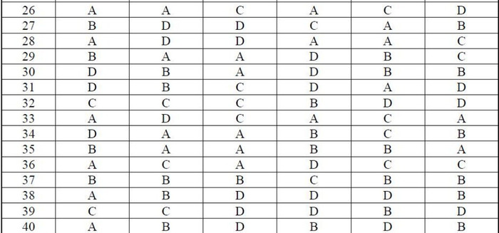 ĐÁP ÁN THI CAO ĐẲNG 2012 CỦA BỘ GIÁO DỤC: ĐÁP ÁN TIẾNG ANH KHỐI A1, D HỆ CAO ĐẲNG 2012 - ĐÁP ÁN MÔN VẬT LÍ KHỐI A, A1 HỆ CAO ĐẲNG 2012 - ĐÁP ÁN MÔN HÓA KHỐI A, B - ĐÁP ÁN MÔN TOÁN KHỐI A, A1, B, D HỆ CAO ĐẲNG 2012 - ĐÁP ÁN MÔN VĂN KHỐI C, D HỆ CAO ĐẲNG 2012 - ĐÁP ÁN TIẾNG TRUNG, PHÁP, NGA HỆ CAO ĐẲNG 2012 -ĐÁP ÁN MÔN SINH KHỐI B HỆ CAO ĐẲNG 2012