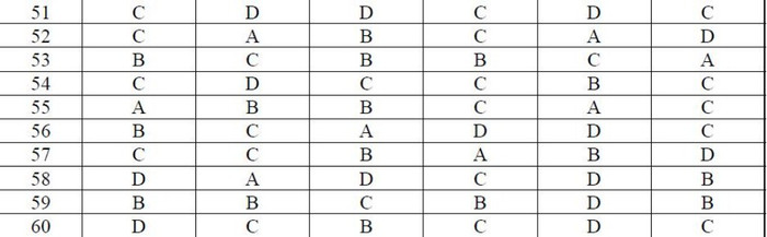 ĐÁP ÁN THI CAO ĐẲNG 2012 CỦA BỘ GIÁO DỤC: ĐÁP ÁN TIẾNG ANH KHỐI A1, D HỆ CAO ĐẲNG 2012 - ĐÁP ÁN MÔN VẬT LÍ KHỐI A, A1 HỆ CAO ĐẲNG 2012 - ĐÁP ÁN MÔN HÓA KHỐI A, B - ĐÁP ÁN MÔN TOÁN KHỐI A, A1, B, D HỆ CAO ĐẲNG 2012 - ĐÁP ÁN MÔN VĂN KHỐI C, D HỆ CAO ĐẲNG 2012 - ĐÁP ÁN TIẾNG TRUNG, PHÁP, NGA HỆ CAO ĐẲNG 2012 -ĐÁP ÁN MÔN SINH KHỐI B HỆ CAO ĐẲNG 2012