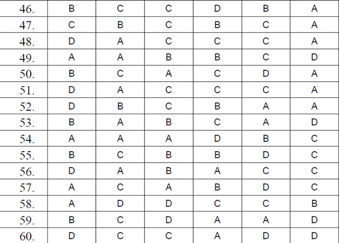 BẤM VÀO ĐÂY XEM ĐÁP ÁN CHÍNH THỨC TOÁN, VĂN KHỐI D CỦA BỘ GIÁO DỤC
