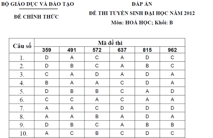 BẤM VÀO ĐÂY XEM ĐÁP ÁN CHÍNH THỨC TOÁN, VĂN KHỐI D CỦA BỘ GIÁO DỤC