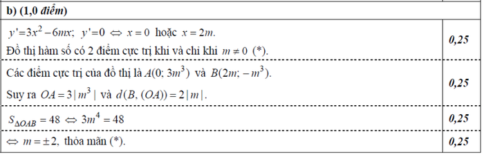 BẤM VÀO ĐÂY XEM ĐÁP ÁN CHÍNH THỨC TOÁN, VĂN KHỐI D CỦA BỘ GIÁO DỤC