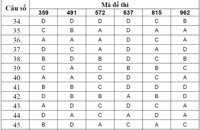 BẤM VÀO ĐÂY XEM ĐÁP ÁN CHÍNH THỨC TOÁN, VĂN KHỐI D CỦA BỘ GIÁO DỤC