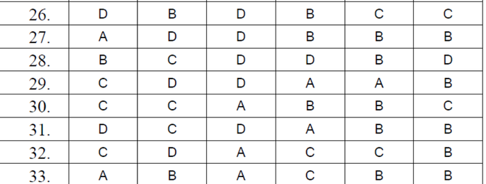 BẤM VÀO ĐÂY XEM ĐÁP ÁN CHÍNH THỨC TOÁN, VĂN KHỐI D CỦA BỘ GIÁO DỤC