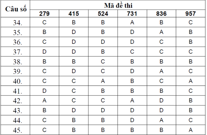BẤM VÀO ĐÂY XEM ĐÁP ÁN CHÍNH THỨC TOÁN, VĂN KHỐI D CỦA BỘ GIÁO DỤC
