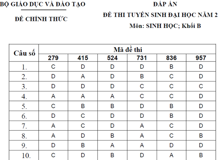 BẤM VÀO ĐÂY XEM ĐÁP ÁN CHÍNH THỨC TOÁN, VĂN KHỐI D CỦA BỘ GIÁO DỤC