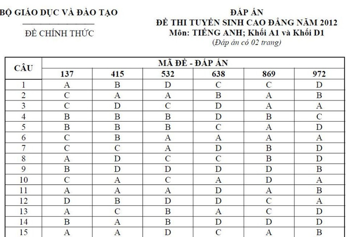 ĐÁP ÁN THI CAO ĐẲNG 2012 CỦA BỘ GIÁO DỤC: ĐÁP ÁN TIẾNG ANH KHỐI A1, D HỆ CAO ĐẲNG 2012 - ĐÁP ÁN MÔN VẬT LÍ KHỐI A, A1 HỆ CAO ĐẲNG 2012 - ĐÁP ÁN MÔN HÓA KHỐI A, B - ĐÁP ÁN MÔN TOÁN KHỐI A, A1, B, D HỆ CAO ĐẲNG 2012 - ĐÁP ÁN MÔN VĂN KHỐI C, D HỆ CAO ĐẲNG 2012 - ĐÁP ÁN TIẾNG TRUNG, PHÁP, NGA HỆ CAO ĐẲNG 2012 -ĐÁP ÁN MÔN SINH KHỐI B HỆ CAO ĐẲNG 2012