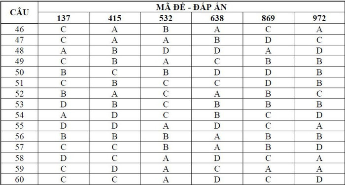 ĐÁP ÁN THI CAO ĐẲNG 2012 CỦA BỘ GIÁO DỤC: ĐÁP ÁN TIẾNG ANH KHỐI A1, D HỆ CAO ĐẲNG 2012 - ĐÁP ÁN MÔN VẬT LÍ KHỐI A, A1 HỆ CAO ĐẲNG 2012 - ĐÁP ÁN MÔN HÓA KHỐI A, B - ĐÁP ÁN MÔN TOÁN KHỐI A, A1, B, D HỆ CAO ĐẲNG 2012 - ĐÁP ÁN MÔN VĂN KHỐI C, D HỆ CAO ĐẲNG 2012 - ĐÁP ÁN TIẾNG TRUNG, PHÁP, NGA HỆ CAO ĐẲNG 2012 -ĐÁP ÁN MÔN SINH KHỐI B HỆ CAO ĐẲNG 2012