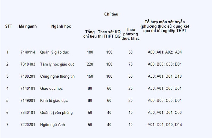 Chi tiết chỉ tiêu tuyển sinh từng ngành. Chi tiết chỉ tiêu tuyển sinh từng ngành.