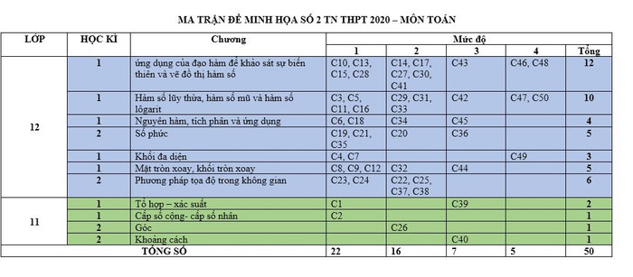 Đề thi minh họa môn Toán học sinh mức độ trung bình dễ dàng làm được 7 điểm Đề thi minh họa môn Toán học sinh mức độ trung bình dễ dàng làm được 7 điểm
