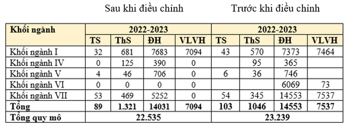 Quy mô đào tạo năm học 2022-2023 trước và sau khi điều chỉnh đúng. Bảng: Sao Mai
