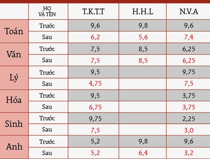 Điểm của một số thí sinh sau khi chấm thẩm định đã được công khai. (Ảnh: LC) Điểm của một số thí sinh sau khi chấm thẩm định đã được công khai. (Ảnh: LC)