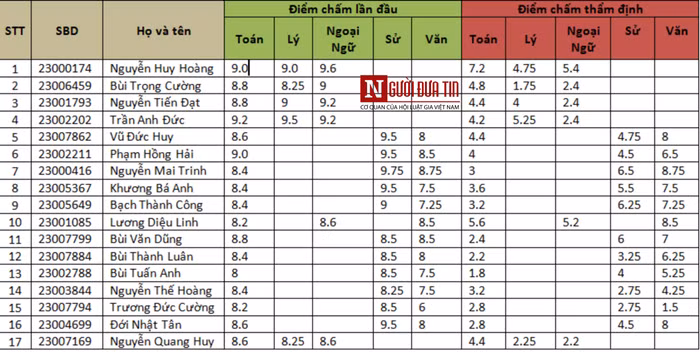 Danh sách thí sinh gian lận điểm thi tại Hòa Bình bị trả về địa phương do gian lận điểm thi. (Ảnh: Nguoiduatin.vn) Danh sách thí sinh gian lận điểm thi tại Hòa Bình bị trả về địa phương do gian lận điểm thi. (Ảnh: Nguoiduatin.vn)