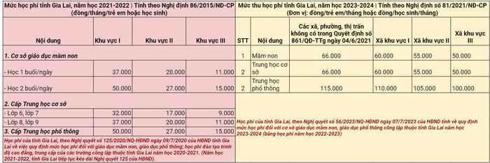 Bảng so sánh sự thay đổi về mức thu học phí khi áp dụng Nghị định 86 và Nghị định 81 tại tỉnh Gia Lai. Bảng: Bắc Sơn Bảng so sánh sự thay đổi về mức thu học phí khi áp dụng Nghị định 86 và Nghị định 81 tại tỉnh Gia Lai. Bảng: Bắc Sơn