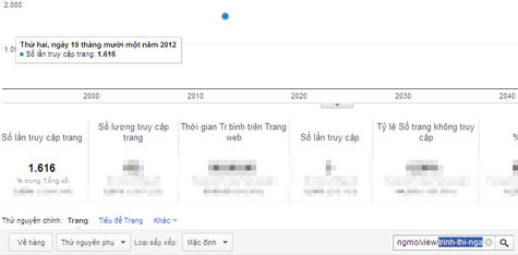 Trịnh Thị Nga đứng thứ nhì với 1.616 pagaviews