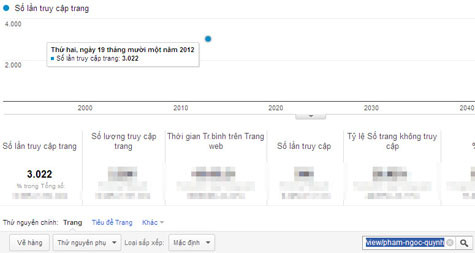 Chỉ số pageviews của Phạm Ngọc Quỳnh