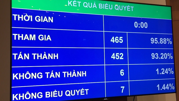 Kết quả biểu quyết. Ảnh chụp màn hình. Kết quả biểu quyết. Ảnh chụp màn hình.