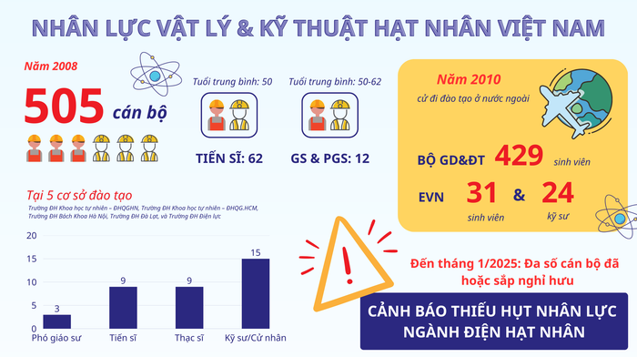 Đồ họa: Doãn Nhàn Nhân lực Vật lý & Kỹ thuật Hạt nhân Việt Nam.png