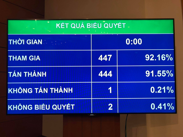 Kết quả biểu quyết thông qua Luật Bảo vệ bí mật Nhà nước. Ảnh chụp màn hình. Kết quả biểu quyết thông qua Luật Bảo vệ bí mật Nhà nước. Ảnh chụp màn hình.