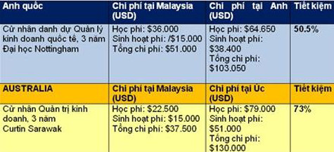 Ví dụ so sánh chi phí học tại cơ sở Malaysia và trường ở Anh/Úc Ví dụ so sánh chi phí học tại cơ sở Malaysia và trường ở Anh/Úc