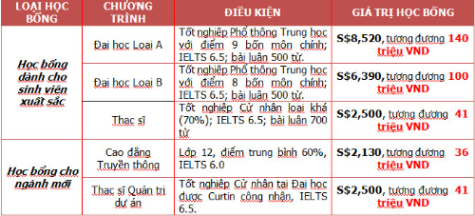 Curtin Singapore đang có những suất học bổng giá trị dành tặng những sinh viên nộp đơn cho khóa tháng 3/2014.