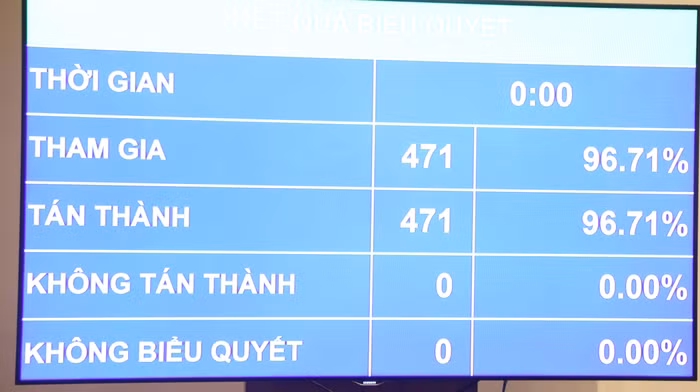 Kết quả biểu quyết.