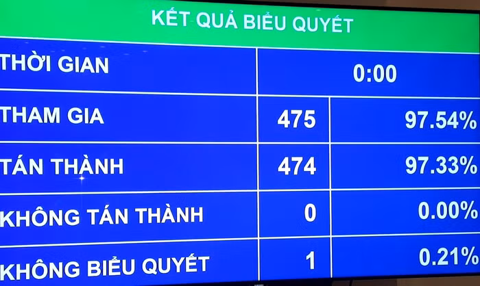 Kết quả biểu quyết.