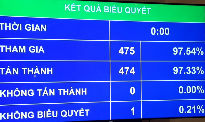 Kết quả biểu quyết. Kết quả biểu quyết.