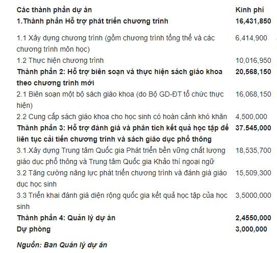 Phân chia kinh phí 80 triệu USD cho 4 thành phần Dự án Hỗ trợ đổi mới giáo dục phổ thông, vay vốn Ngân hàng Thế giới. Đơn vị tính là USD. Ảnh chụp màn hình trên Báo VietnamNet.