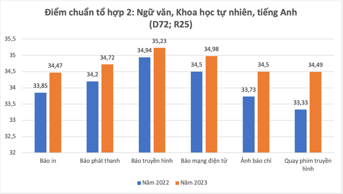 Điểm chuẩn tổ hợp 2 của 6 chuyên ngành thuộc ngành Báo chí, Học viện Báo chí và Tuyên truyền GDVN_tổ hợp 2.png