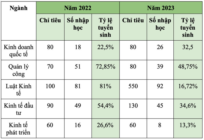 Thống kê chỉ tiêu và số nhập học của một số ngành đào tạo của Trường Đại học Kinh tế và Quản trị kinh doanh trong năm 2022 và 2023. Ảnh: Như Ý. tỷ lệ tuyển sinh.jpg