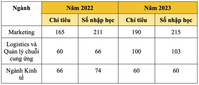 Thống kê chỉ tiêu và số nhập học của một số ngành đào tạo của Trường Đại học Kinh tế và Quản trị kinh doanh trong năm 2022 và 2023. Ảnh: Như Ý. tỷ lệ tuyển sinh nhiều hơn chỉ tiêu.jpg