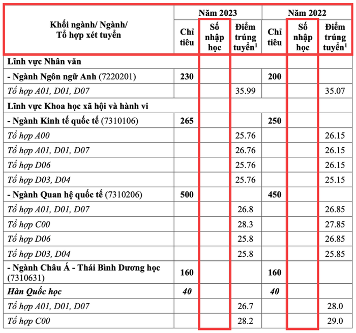 Học viện Ngoại giao không kê khai số sinh viên nhập học 2 năm gần nhất. (Ảnh chụp màn hình) Ảnh màn hình 2024-06-11 lúc 15.31.43.png